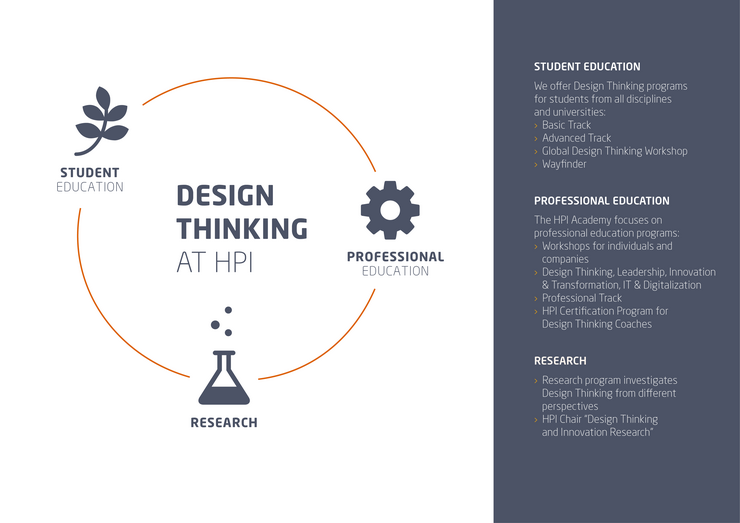  Design Thinking Angebot des HPI