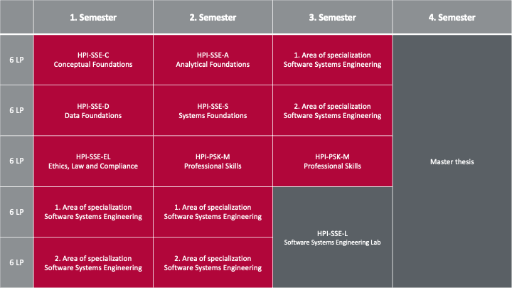 Sample study plan: Software Systems Engineering