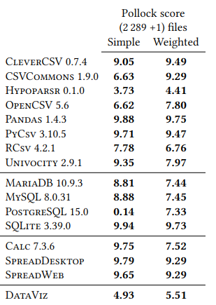 Benchmark results of different systems